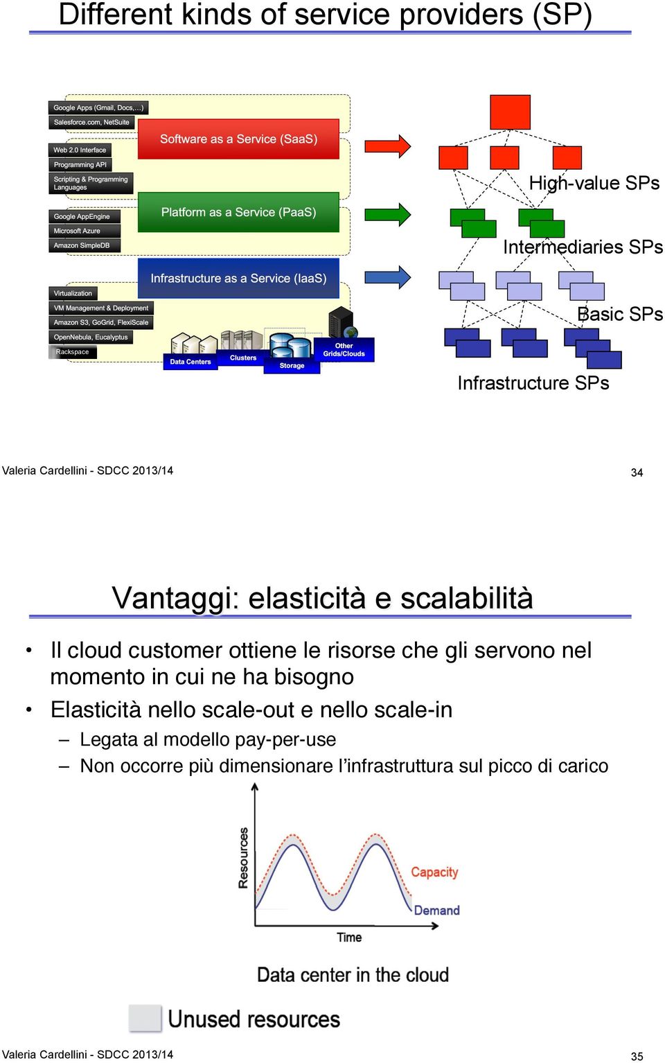 che gli servono nel momento in cui ne ha bisogno" Elasticità nello scale-out e nello scale-in" " Legata al