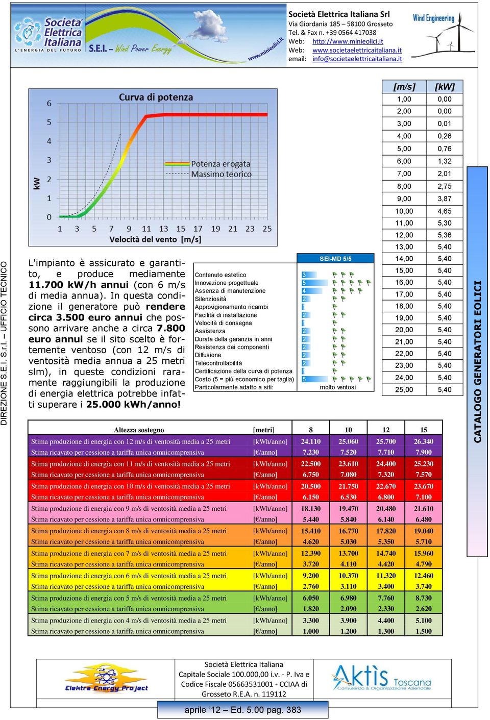 800 euro annui se il sito scelto è fortemente ventoso (con 12 m/s di ventosità media annua a 25 metri slm), in queste condizioni raramente raggiungibili la produzione di energia elettrica potrebbe