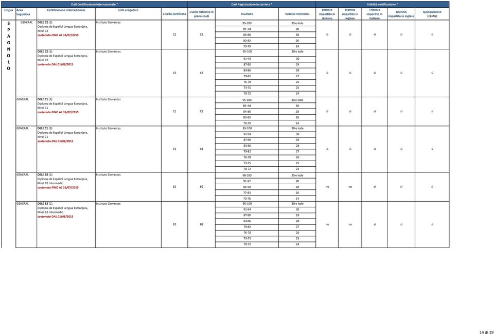 Instituto Cervantes Instituto Cervantes Instituto Cervantes pia studi 95-100 89-94 30 84-88 28 80-83 26 70-79 24 95-100 91-94 30 87-90 29 83-86 28 79-82 27 76-78 26 73-75 25 70-72 24 95-100 89-94 30