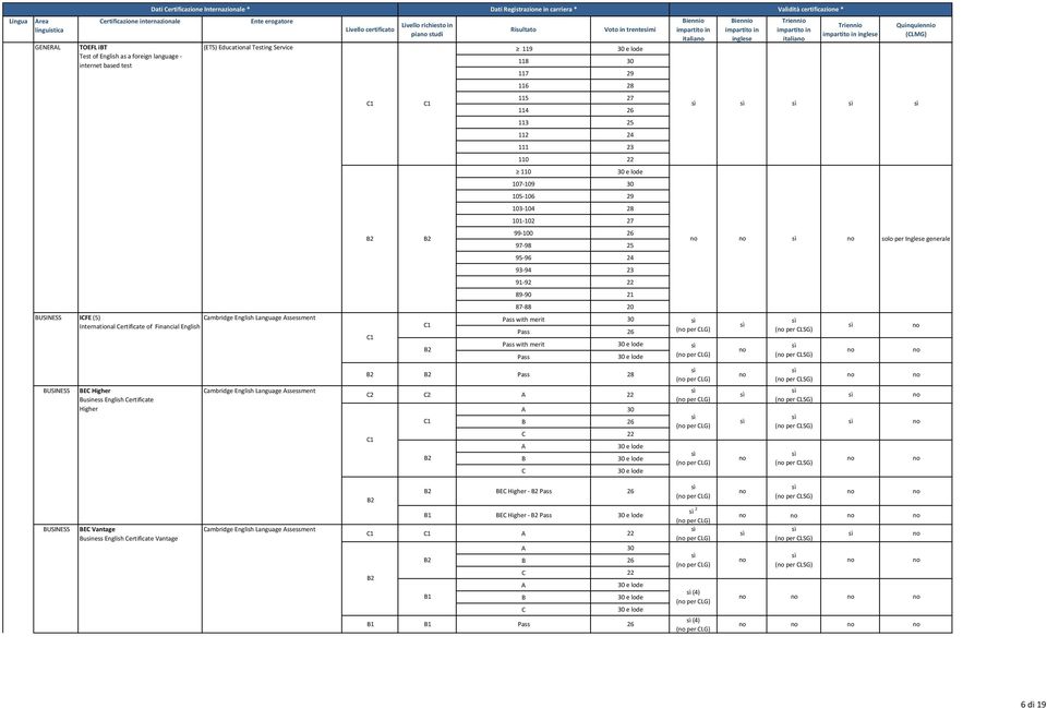 merit 30 Pass 26 Pass with merit Pass Pass 28 22 30 B 26 C 22 B C italia ( per CLG) ( per CLG) italia ( per CLSG) ( per CLSG) ( per CLG) ( per CLG) ( per CLG) ( per CLG) ( per CLSG) ( per CLSG) ( per