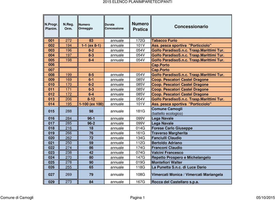 Porto 008 199 8-5 annuale 054V Golfo ParadisoS.n.c. Trasp.Marittimi Tur. 009 169 6-1 annuale 085V Coop. Pescatori Castel Dragone 010 170 6-2 annuale 085V Coop.