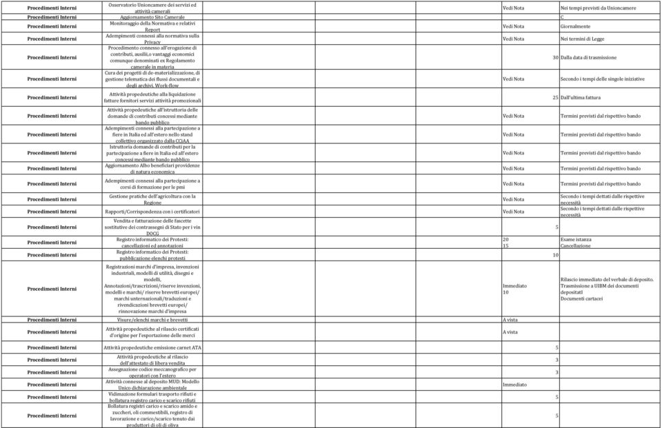 trasmissione camerale in materia Cura dei progetti di de-materializzazione, di gestione telematica dei flussi documentali e degli archivi.