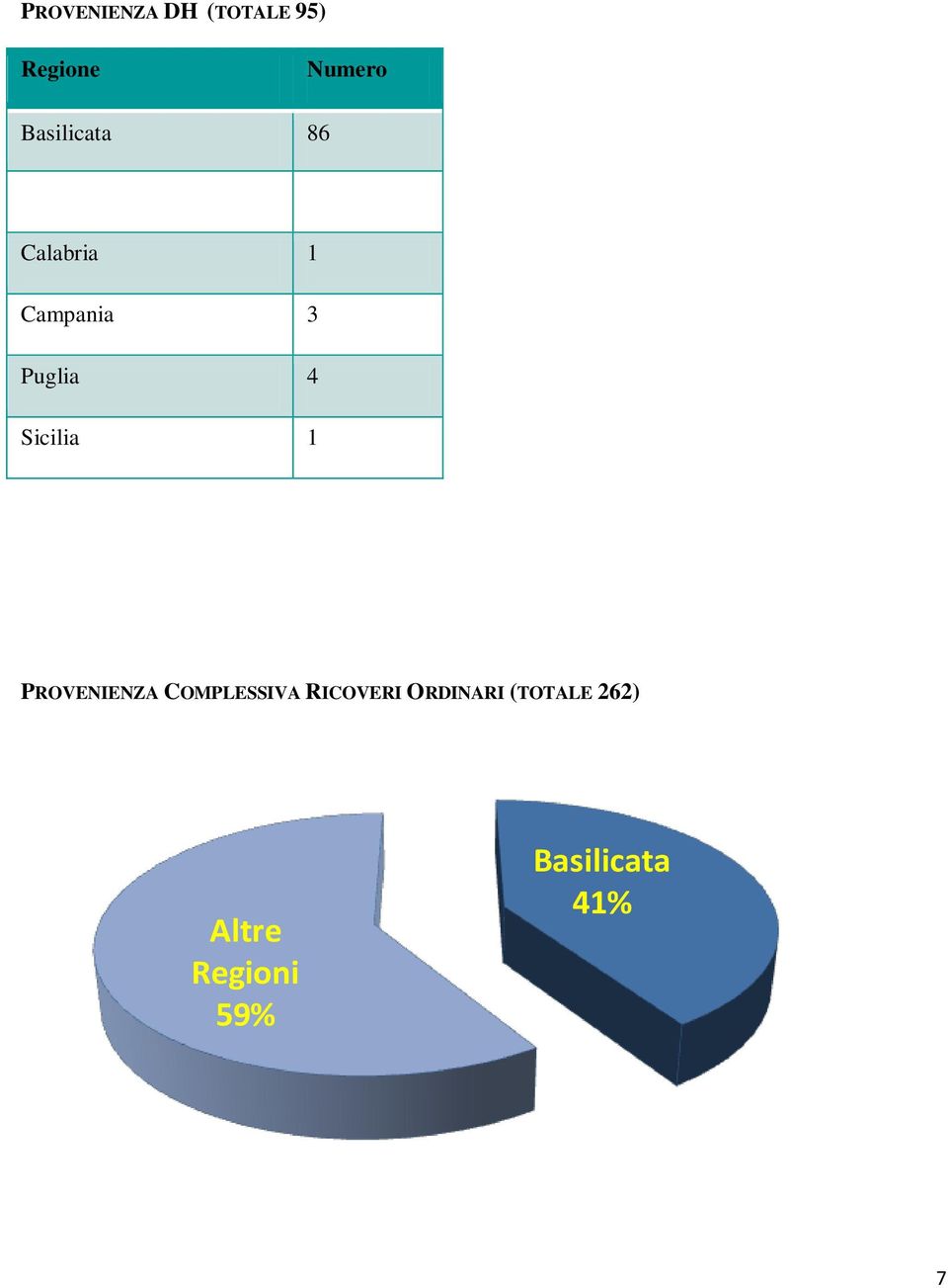 Sicilia 1 PROVENIENZA COMPLESSIVA RICOVERI