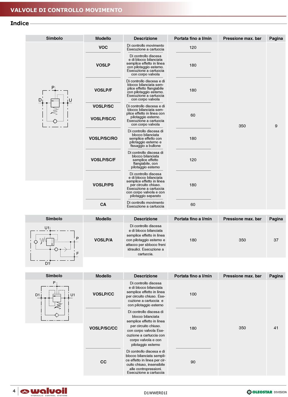 Esecuzione a cartuccia con corpo valvola 180 D P U VOSLP/F VOSLP/SC VOSLP/SC/C VOSLP/SC/RO Di controllo discesa e di blocco bilanciata semplice effetto flangiabile con pilotaggio esterno.