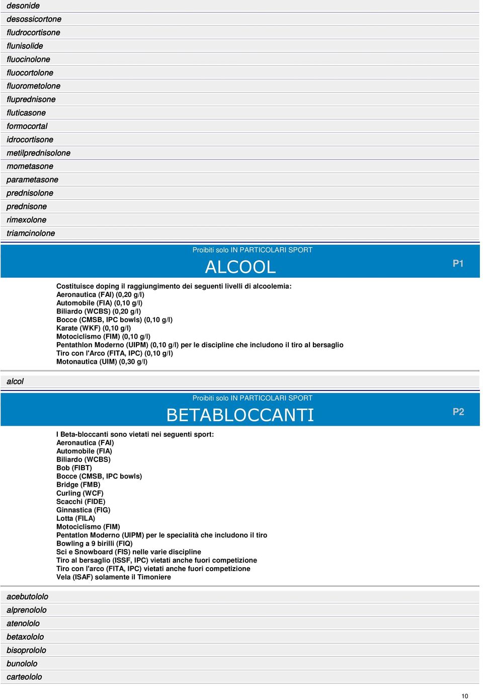 Automobile (FIA) (0,10 g/l) Biliardo (WCBS) (0,20 g/l) Bocce (CMSB, IPC bowls) (0,10 g/l) Karate (WKF) (0,10 g/l) Motociclismo (FIM) (0,10 g/l) Pentathlon Moderno (UIPM) (0,10 g/l) per le discipline