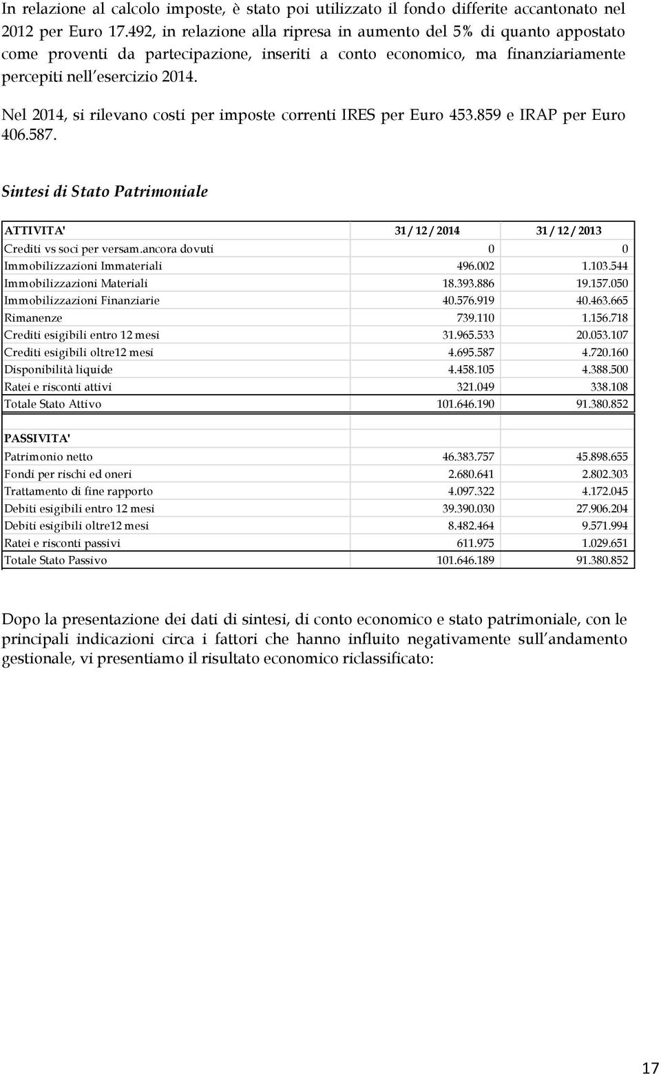 Nel 2014, si rilevano costi per imposte correnti IRES per Euro 453.859 e IRAP per Euro 406.587. Sintesi di Stato Patrimoniale ATTIVITA' 31 / 12 / 2014 31 / 12 / 2013 Crediti vs soci per versam.