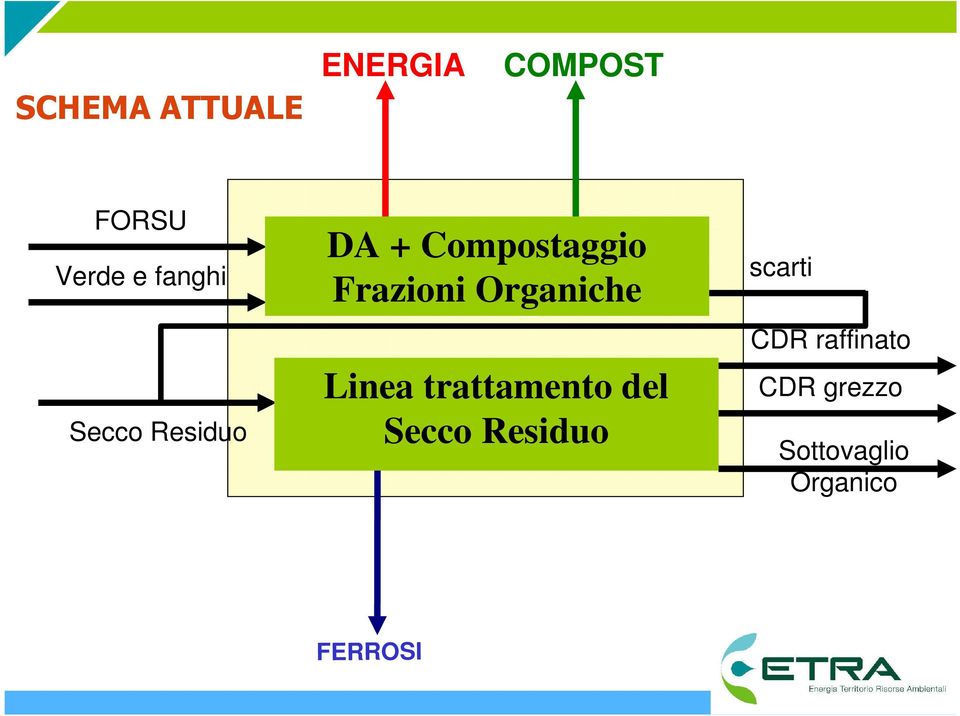 Organiche Linea trattamento del Secco Residuo