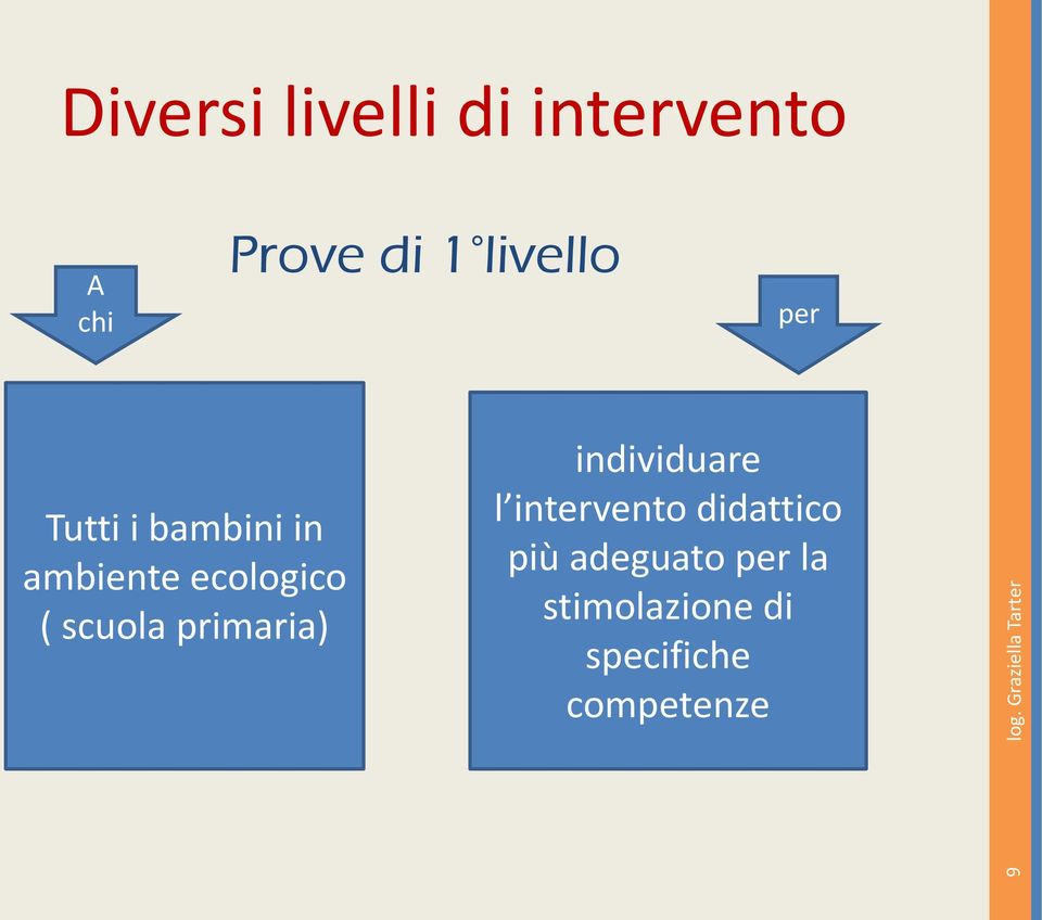 scuola primaria) individuare l intervento didattico