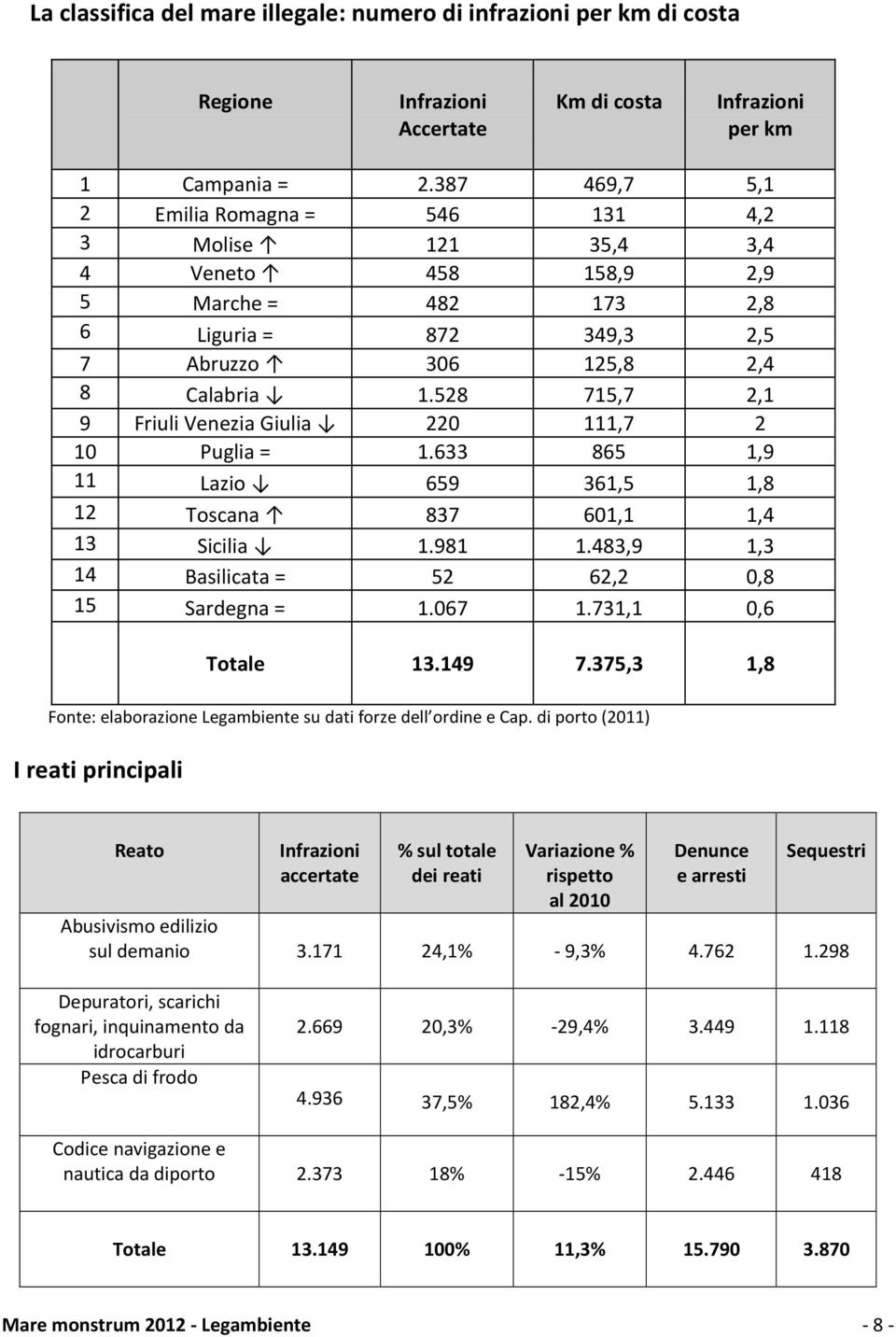 528 715,7 2,1 9 Friuli Venezia Giulia 220 111,7 2 10 Puglia = 1.633 865 1,9 11 Lazio 659 361,5 1,8 12 Toscana 837 601,1 1,4 13 Sicilia 1.981 1.483,9 1,3 14 Basilicata = 52 62,2 0,8 15 Sardegna = 1.