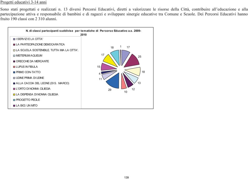 educative tra Comune e Scuole. Dei Percorsi Educativi hanno fruito 190 classi con 2 310 alunni. N. di classi partecipanti suddivise per tematiche di Percorso Educativo a.s. 2009-2010 I SERVIZI E LA CITTA' LA PARTECIPAZIONE DEMOCARATICA LA SCUOLA SOSTENIBILE.