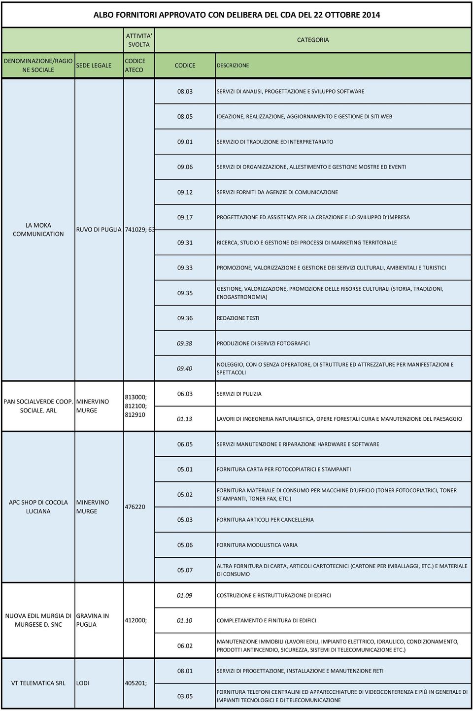 17 PROGETTAZIONE ED ASSISTENZA PER LA CREAZIONE E LO SVILUPPO D IMPRESA RUVO DI 741029; 639900; 741021; 741021; 09.31 RICERCA, STUDIO E GESTIONE DEI PROCESSI DI MARKETING TERRITORIALE 09.