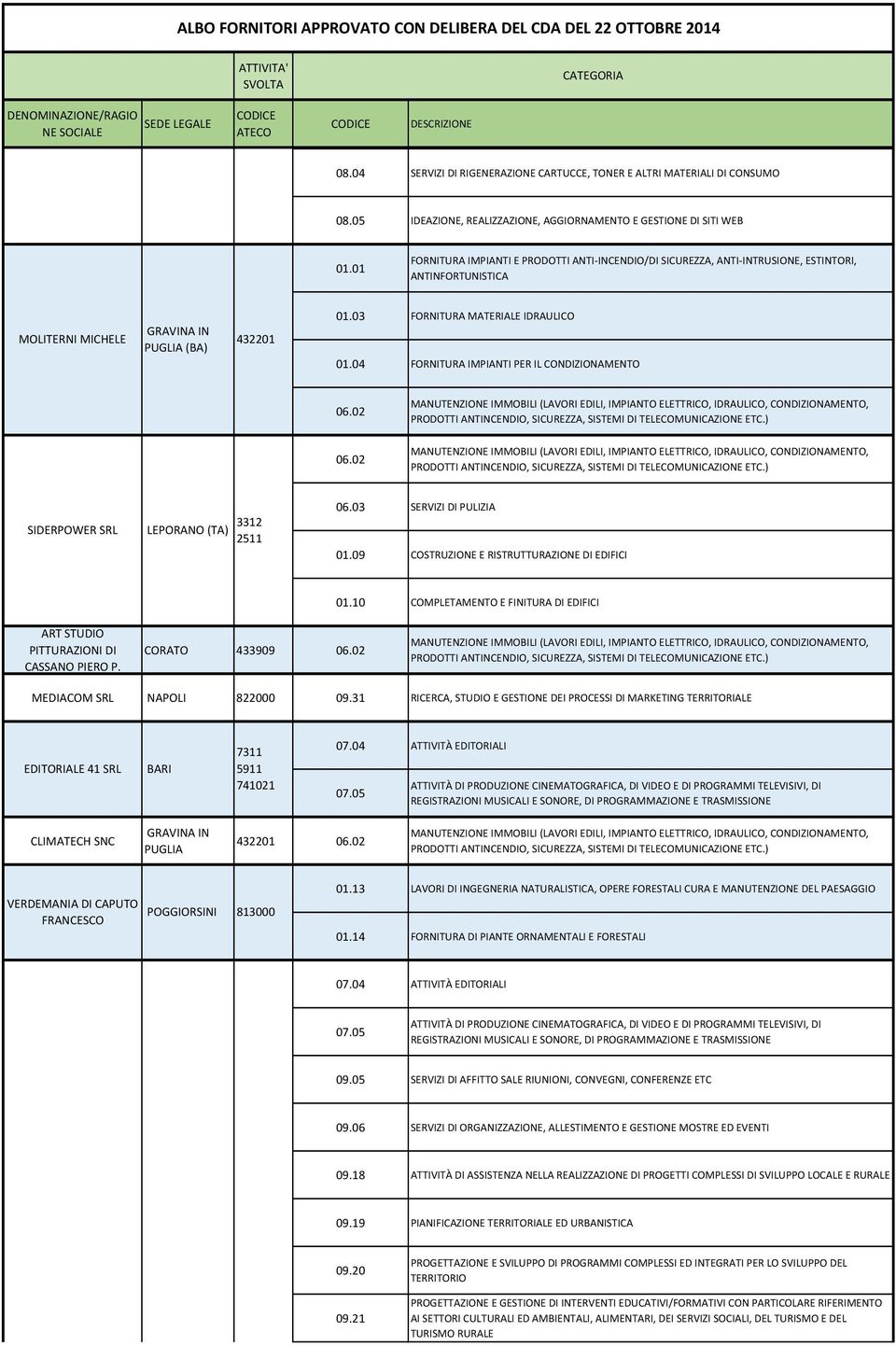 04 FORNITURA IMPIANTI PER IL CONDIZIONAMENTO SIDERPOWER SRL LEPORANO (TA) 3312 2511 06.03 SERVIZI DI PULIZIA ART STUDIO PITTURAZIONI DI CASSANO PIERO P. CORATO 433909 MEDIACOM SRL NAPOLI 822000 09.