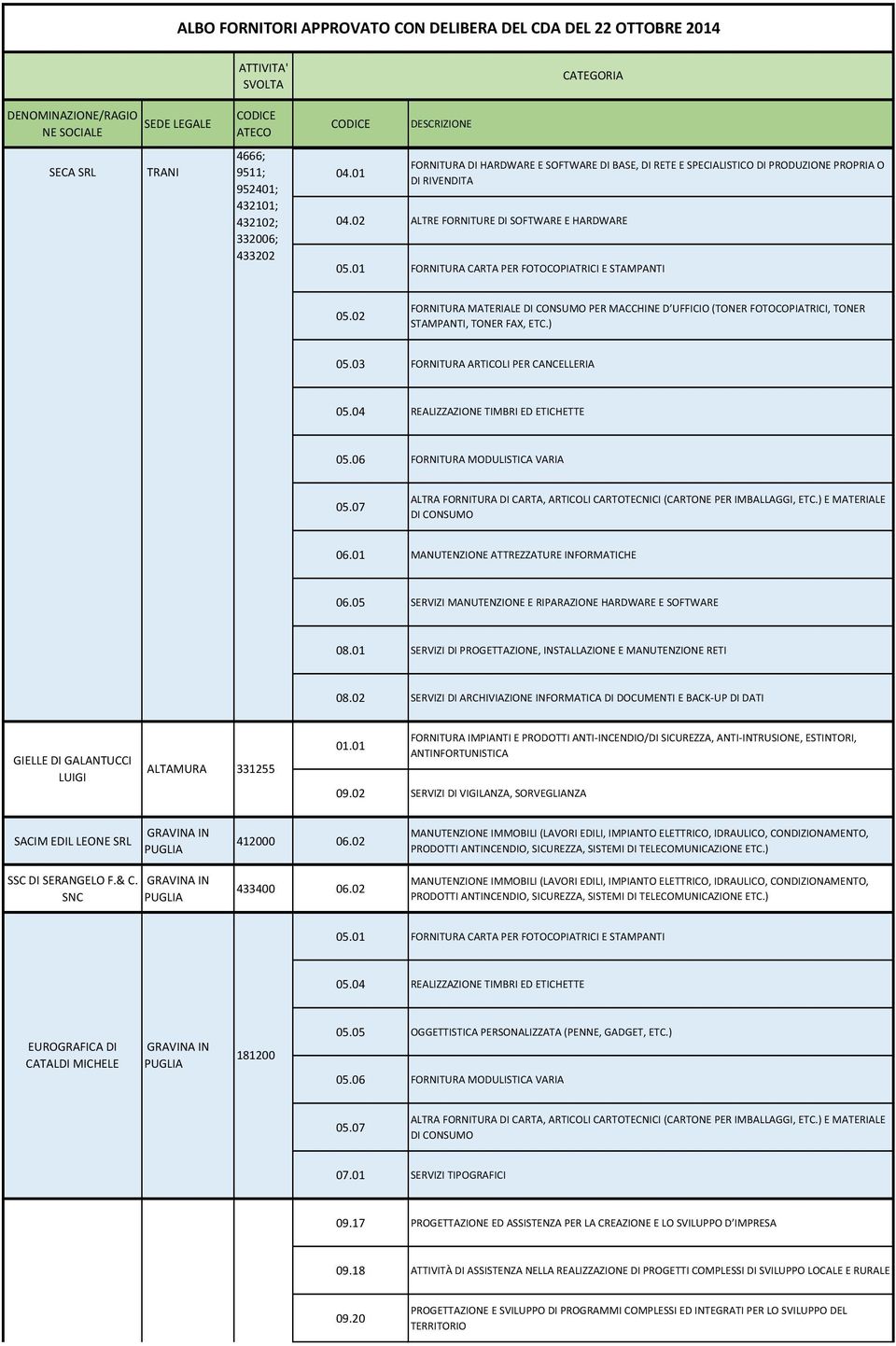 02 FORNITURA MATERIALE DI CONSUMO PER MACCHINE D UFFICIO (TONER FOTOCOPIATRICI, TONER STAMPANTI, TONER FAX, ETC.) 05.03 FORNITURA ARTICOLI PER CANCELLERIA 05.04 REALIZZAZIONE TIMBRI ED ETICHETTE 05.