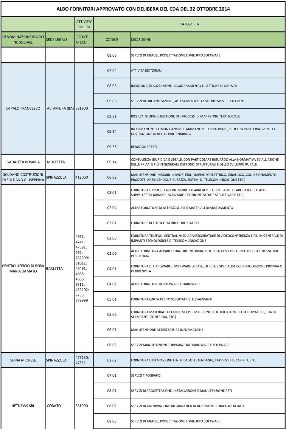 34 INFORMAZIONE, COMUNICAZIONE E ANIMAZIONE TERRITORIALE, PROCESSI PARTECIPATIVI NELLA COSTRUZIONE DI RETI DI PARTENARIATO 09.36 REDAZIONE TESTI GADALETA ROSARIA MOLFETTA 09.