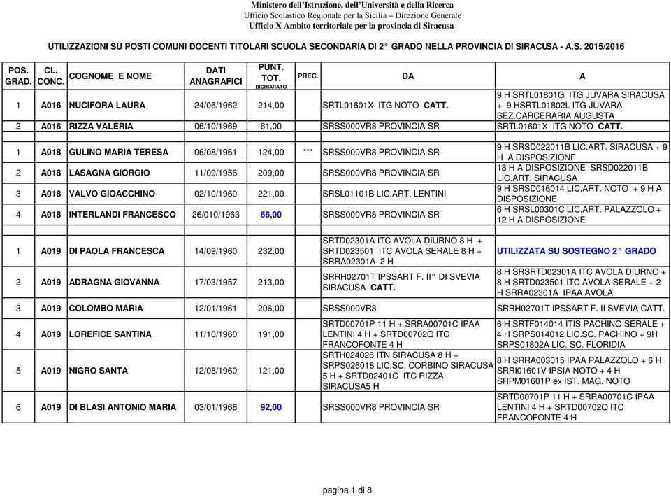 CARCERARIA AUGUSTA 2 A016 RIZZA VALERIA 06/10/1969 61,00 SRSS000VR8 PROVINCIA SR SRTL01601X ITG NOTO 1 A018 GULINO MARIA TERESA 06/08/1961 124,00 *** SRSS000VR8 PROVINCIA SR 2 A018 LASAGNA GIORGIO