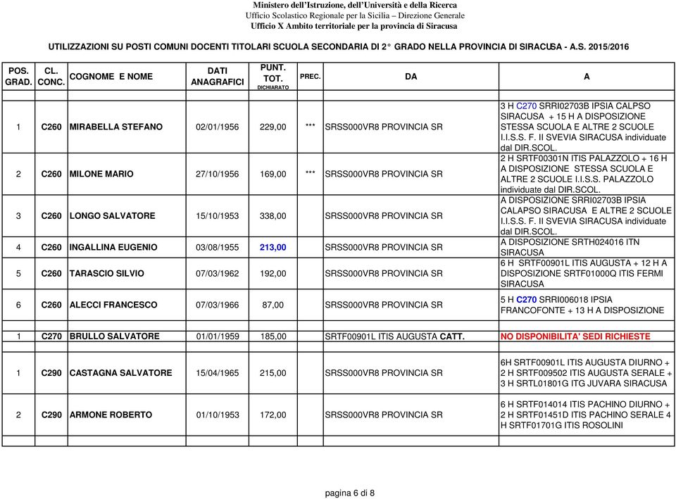 169,00 *** SRSS000VR8 PROVINCIA SR 3 C260 LONGO SALVATORE 15/10/1953 338,00 SRSS000VR8 PROVINCIA SR 4 C260 INGALLINA EUGENIO 03/08/1955 213,00 SRSS000VR8 PROVINCIA SR 5 C260 TARASCIO SILVIO