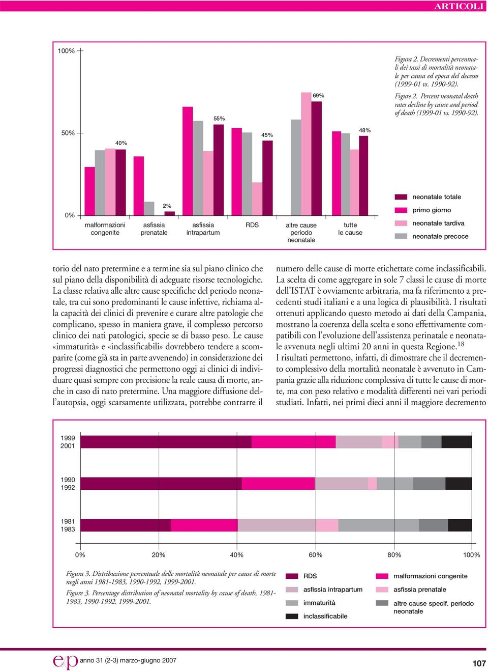 50% 40% 45% 48% neonatale totale 0% malformazioni congenite 2% asfissia prenatale asfissia intrapartum RDS altre cause periodo neonatale tutte le cause primo giorno neonatale tardiva neonatale