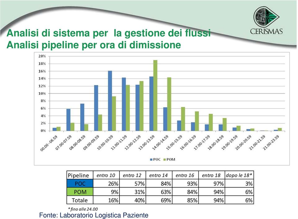 le 18* POC 26% 57% 84% 93% 97% 3% POM 9% 31% 63% 84% 94% 6% Totale 16%