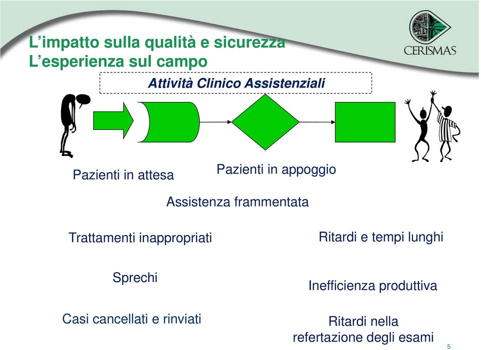 frammentata Trattamenti inappropriati Ritardi e tempi lunghi Sprechi