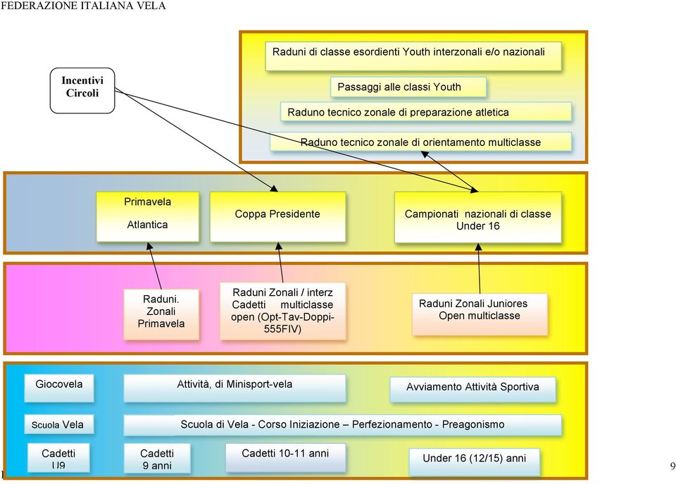 Zonali Primavela Raduni Zonali / interz Cadetti multiclasse open (Opt-Tav-Doppi- 555FIV) Raduni Zonali Juniores Open multiclasse Giocovela Attività, di