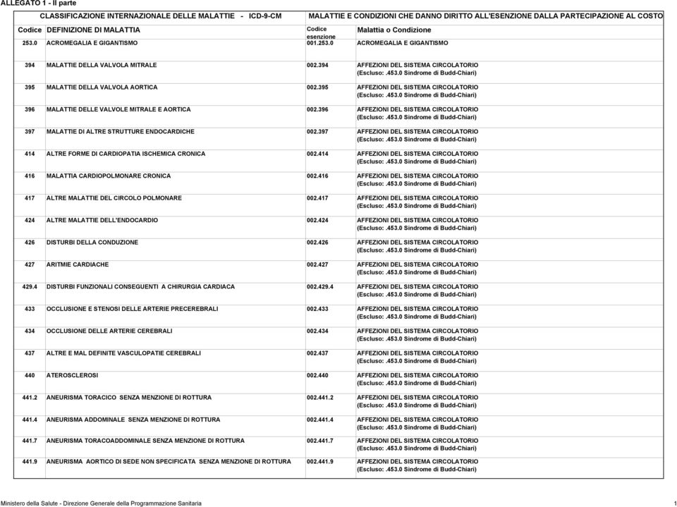 397 AFFEZIONI DEL SISTEMA CIRCOLATORIO 414 ALTRE FORME DI CARDIOPATIA ISCHEMICA CRONICA 002.414 AFFEZIONI DEL SISTEMA CIRCOLATORIO 416 MALATTIA CARDIOPOLMONARE CRONICA 002.