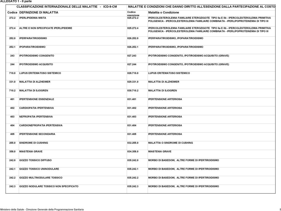 4 IPERCOLESTEROLEMIA FAMILIARE ETEROZIGOTE TIPO IIa E IIb - IPERCOLESTEROLEMIA PRIMITIVA POLIGENICA - IPERCOLESTEROLEMIA FAMILIARE COMBINATA - IPERLIPOPROTEINEMIA DI TIPO III 252.