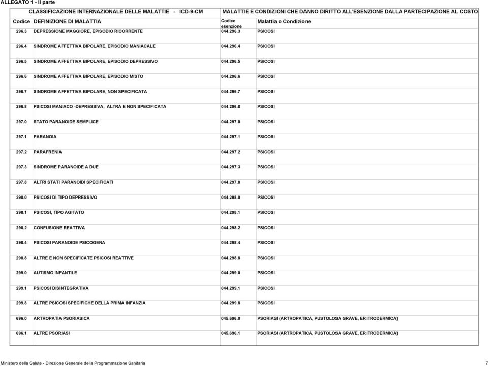 8 PSICOSI MANIACO -DEPRESSIVA, ALTRA E NON SPECIFICATA 044.296.8 PSICOSI 297.0 STATO PARANOIDE SEMPLICE 044.297.0 PSICOSI 297.1 PARANOIA 044.297.1 PSICOSI 297.2 PARAFRENIA 044.297.2 PSICOSI 297.