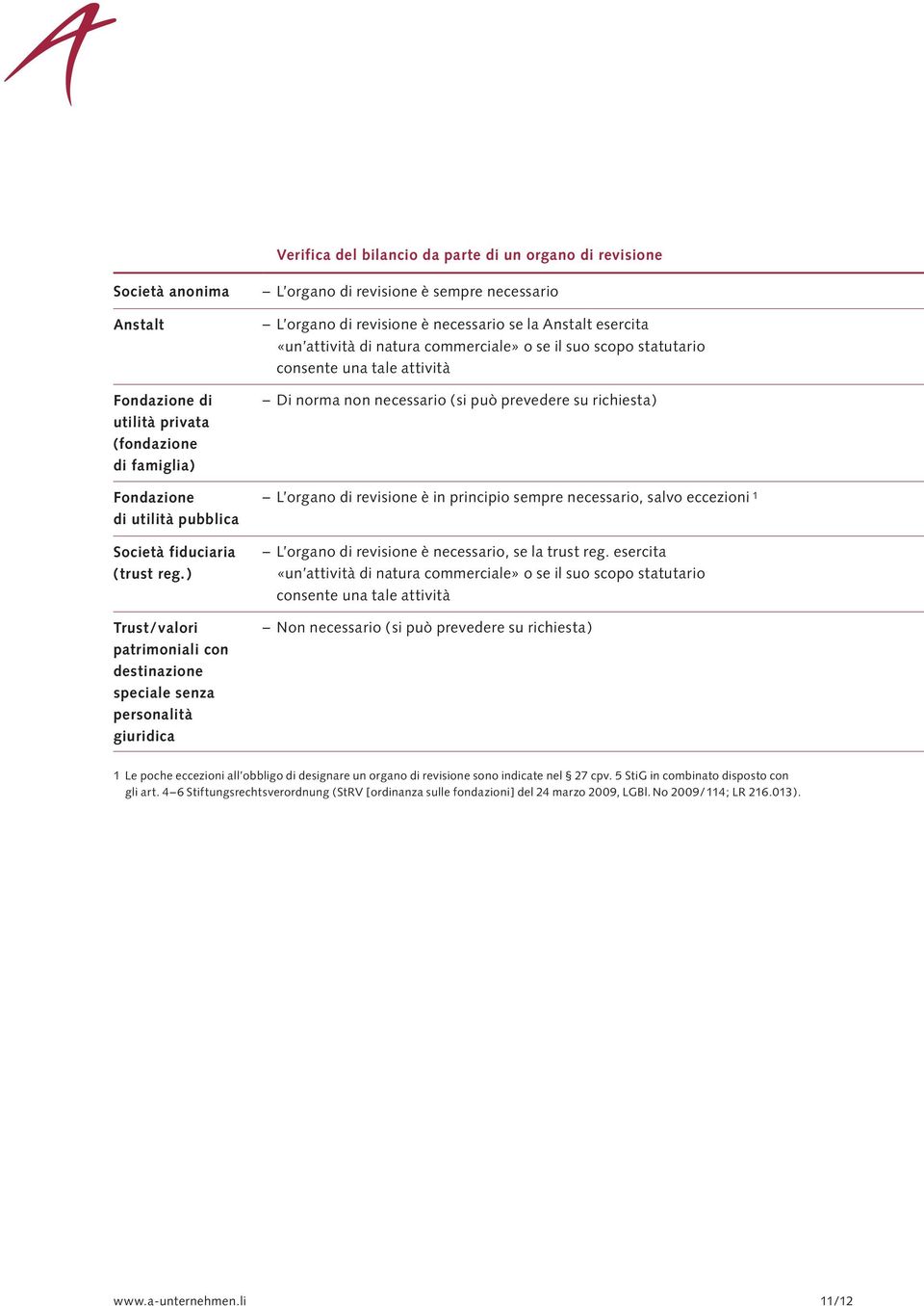 è in principio sempre necessario, salvo eccezioni 1 L organo di revisione è necessario, se la trust reg.