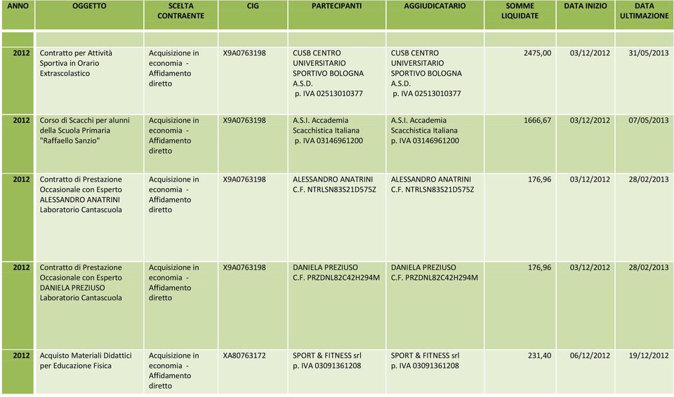 S.I. Accademia Scacchistica Italiana p. IVA 03146961200 A.S.I. Accademia Scacchistica Italiana p. IVA 03146961200 1666,67 03/12/2012 07/05/2013 2012 Contratto di Prestazione ALESSANDRO ANATRINI Laboratorio Cantascuola ALESSANDRO ANATRINI C.