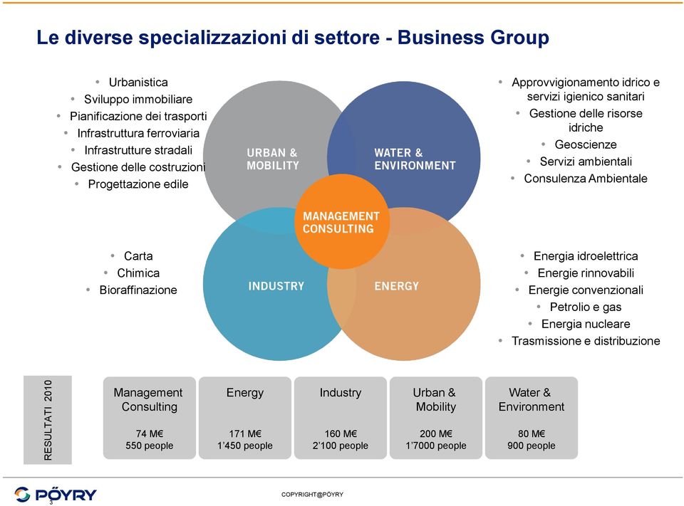 Consulenza Ambientale Carta Chimica Bioraffinazione Energia idroelettrica Energie rinnovabili Energie convenzionali Petrolio e gas Energia nucleare Trasmissione e distribuzione