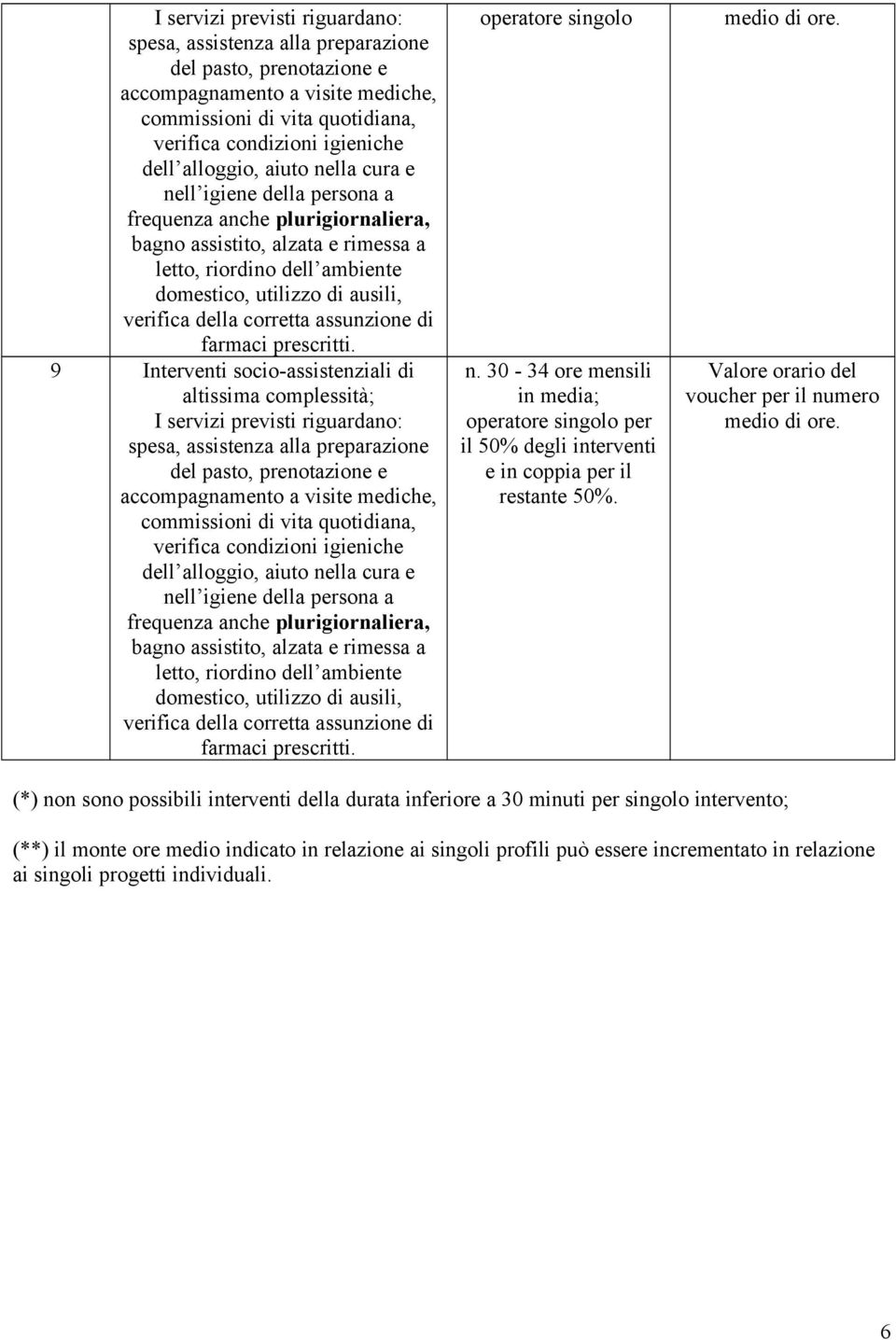 della corretta assunzione di farmaci prescritti. 9 Interventi socio-assistenziali di altissima complessità;   della corretta assunzione di farmaci prescritti. operatore singolo n.