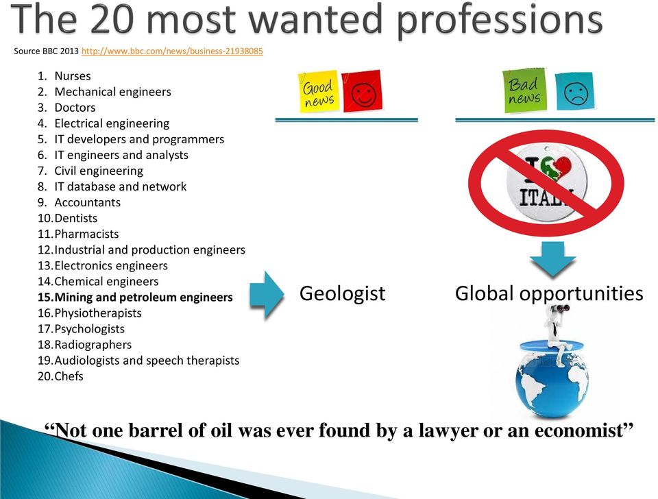 Pharmacists 12.Industrial and production engineers 13.Electronics engineers 14.Chemical engineers 15.Mining and petroleum engineers 16.