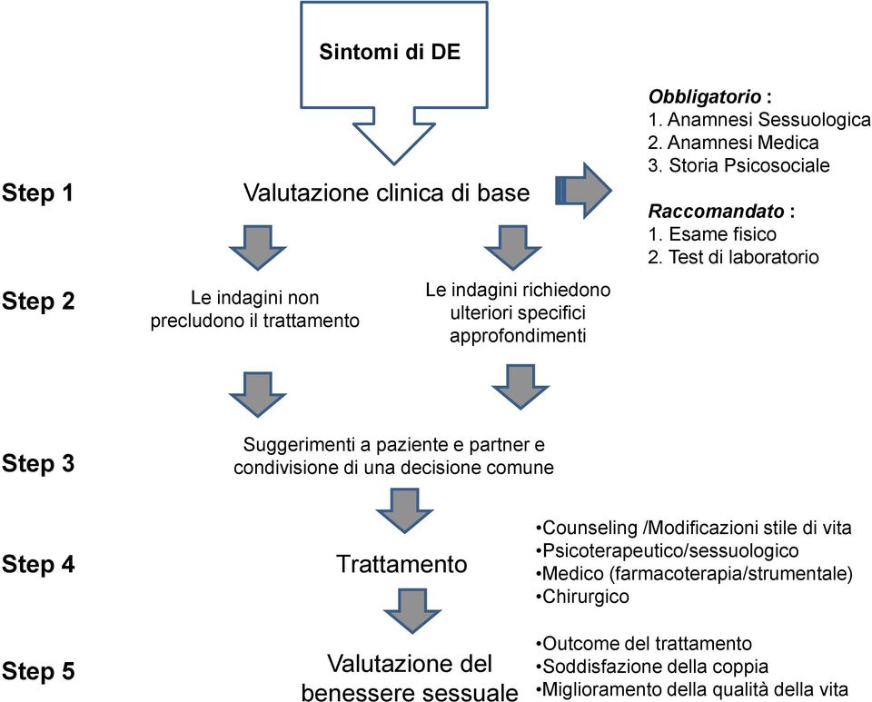 Test di laboratorio Step 3 Suggerimenti a paziente e partner e condivisione di una decisione comune Step 4 Step 5 Trattamento Valutazione del benessere