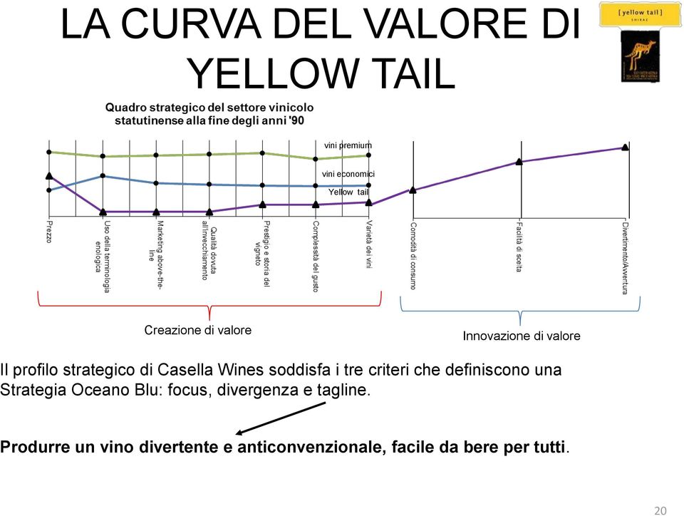 soddisfa i tre criteri che definiscono una Strategia Oceano Blu: focus,