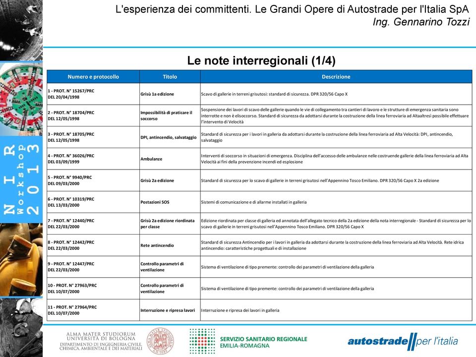 N 875/PRC DEL 2/5/998 Impossibilità di praticare il soccorso DPI, antincendio, salvataggio Sospensione dei lavori di scavo delle gallerie quando le vie di collegamento tra cantieri di lavoro e le