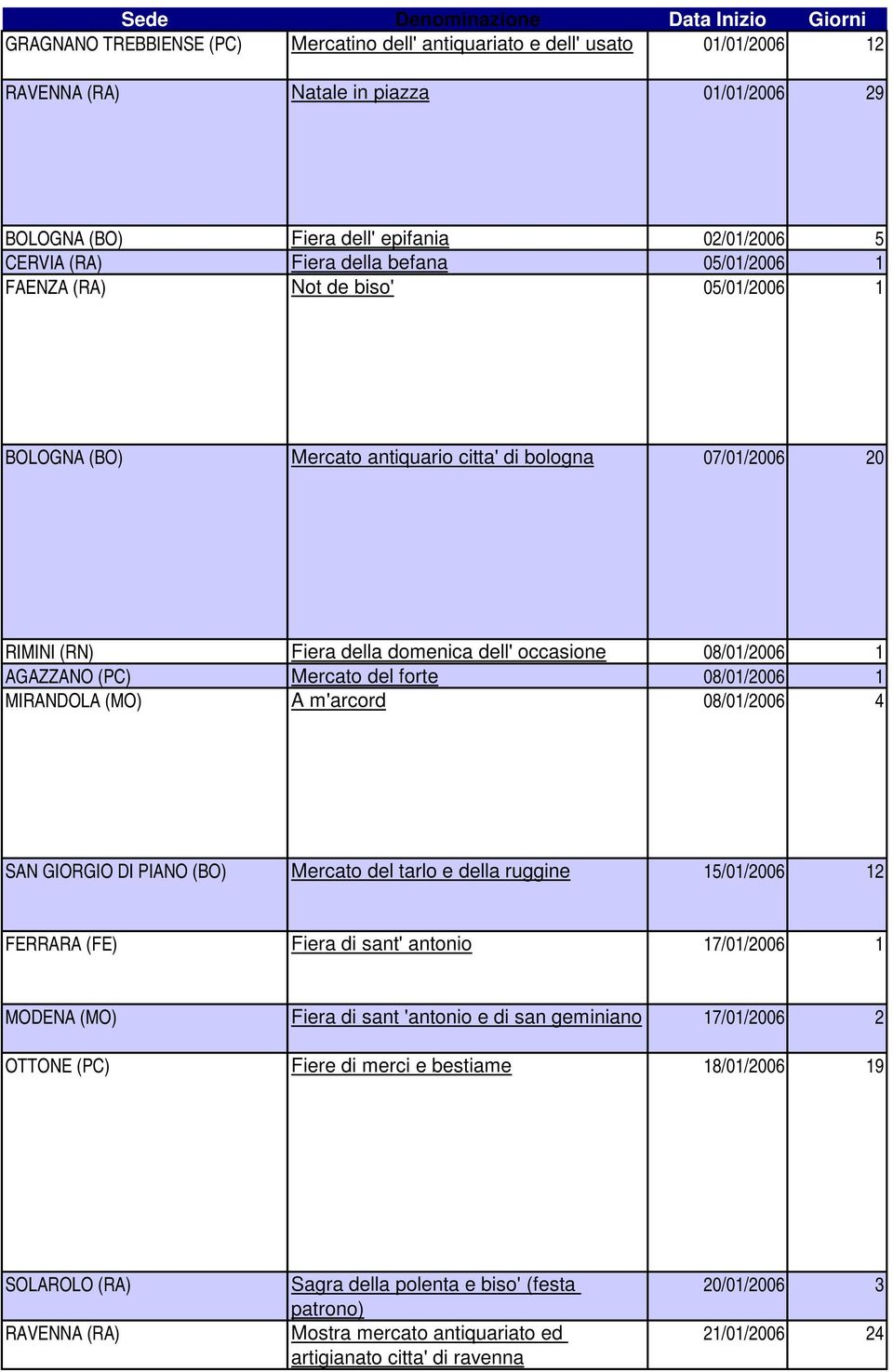 occasione 08/01/2006 1 AGAZZANO (PC) Mercato del forte 08/01/2006 1 MIRANDOLA (MO) A m'arcord 08/01/2006 4 SAN GIORGIO DI PIANO (BO) Mercato del tarlo e della ruggine 15/01/2006 12 FERRARA (FE) Fiera
