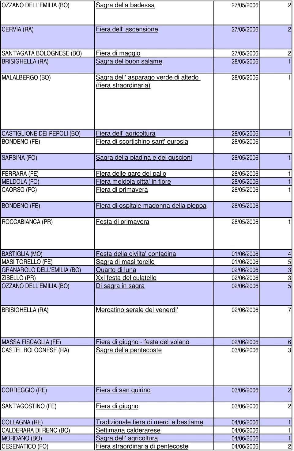 sant' eurosia 28/05/2006 SARSINA (FO) Sagra della piadina e dei guscioni 28/05/2006 1 FERRARA (FE) Fiera delle gare del palio 28/05/2006 1 MELDOLA (FO) Fiera meldola citta' in fiore 28/05/2006 1