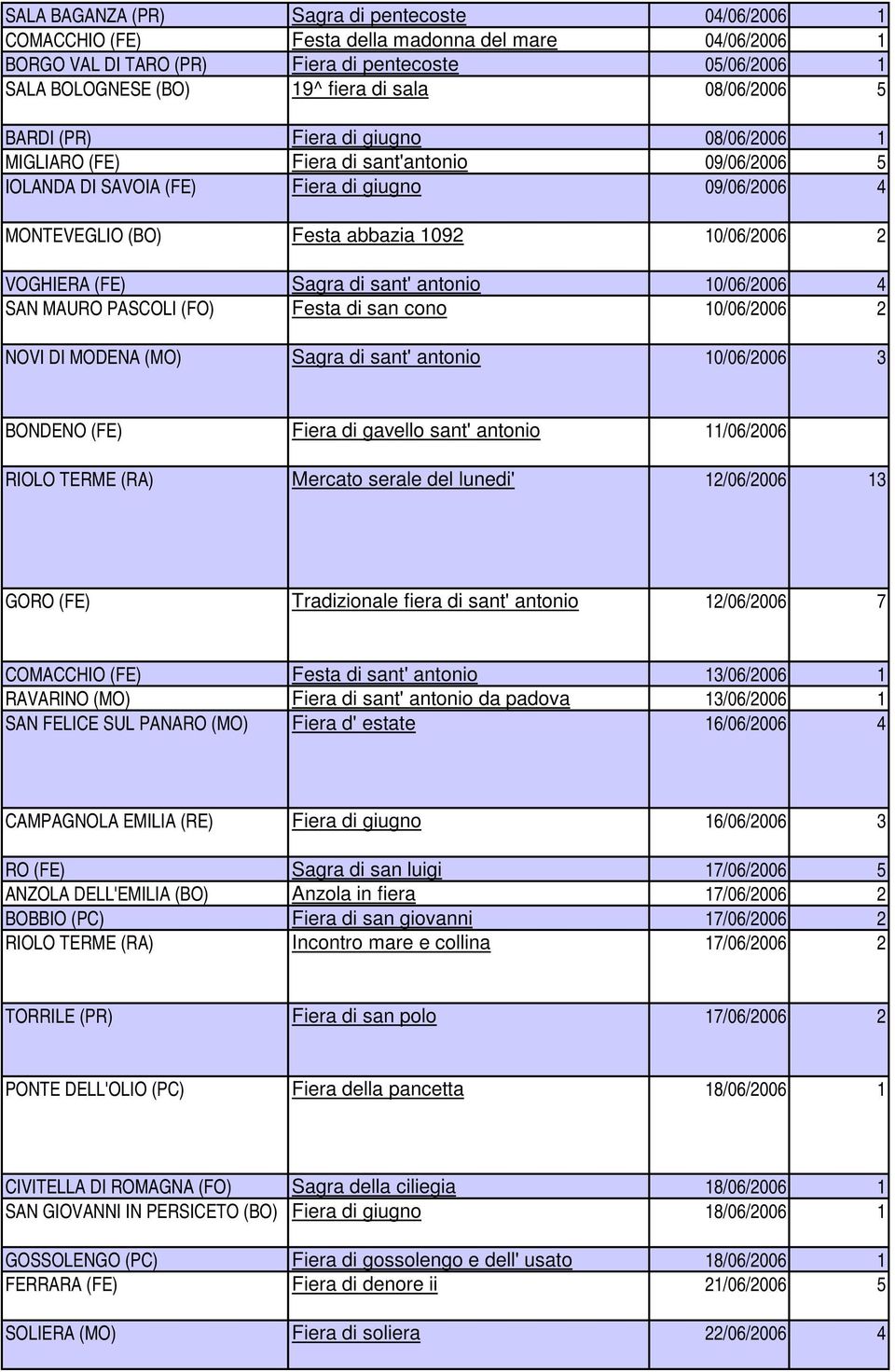 10/06/2006 2 VOGHIERA (FE) Sagra di sant' antonio 10/06/2006 4 SAN MAURO PASCOLI (FO) Festa di san cono 10/06/2006 2 NOVI DI MODENA (MO) Sagra di sant' antonio 10/06/2006 3 BONDENO (FE) Fiera di
