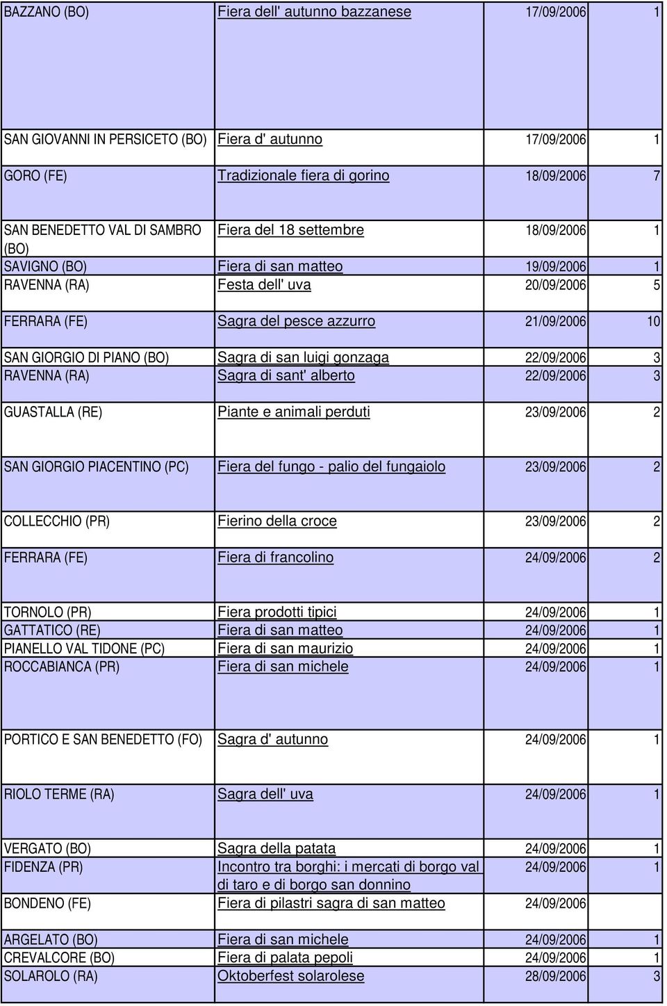 PIANO (BO) Sagra di san luigi gonzaga 22/09/2006 3 RAVENNA (RA) Sagra di sant' alberto 22/09/2006 3 GUASTALLA (RE) Piante e animali perduti 23/09/2006 2 SAN GIORGIO PIACENTINO (PC) Fiera del fungo -