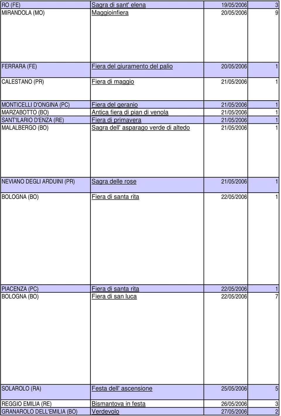 Sagra dell' asparago verde di altedo 21/05/2006 1 NEVIANO DEGLI ARDUINI (PR) Sagra delle rose 21/05/2006 1 BOLOGNA (BO) Fiera di santa rita 22/05/2006 1 PIACENZA (PC) Fiera di santa rita