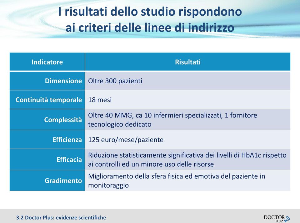 tecnologico dedicato 125 euro/mese/paziente Riduzione statisticamente significativa dei livelli di HbA1c rispetto ai controlli ed