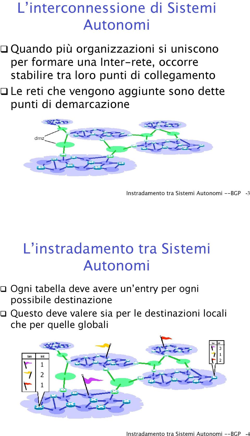 Le reti che vengono aggiunte sono dette punti di demarcazione Instradamento tra Sistemi Autonomi --BGP -3 L