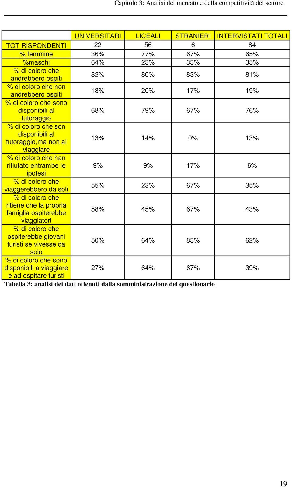 tutoraggio,ma non al 13% 14% 0% 13% viaggiare % di coloro che han rifiutato entrambe le 9% 9% 17% 6% ipotesi % di coloro che viaggerebbero da soli 55% 23% 67% 35% % di coloro che ritiene che la