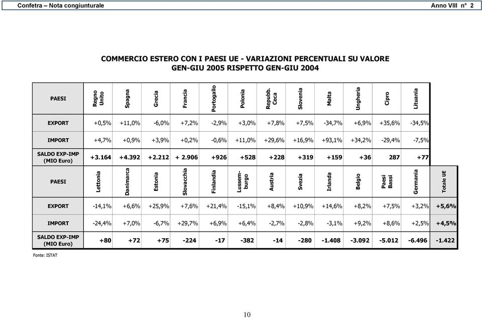 -29,4% -7,5% SALDO EXP-IMP (MIO Euro) +3.164 +4.392 +2.212 + 2.