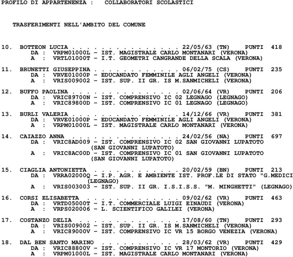 ........... 06/02/75 (CS) PUNTI 235 DA : VRVE01000P - EDUCANDATO FEMMINILE AGLI ANGELI (VERONA) A : VRIS009002 - IST. SUP. II GR. IS M.SANMICHELI (VERONA) 12. BUFFO PAOLINA.