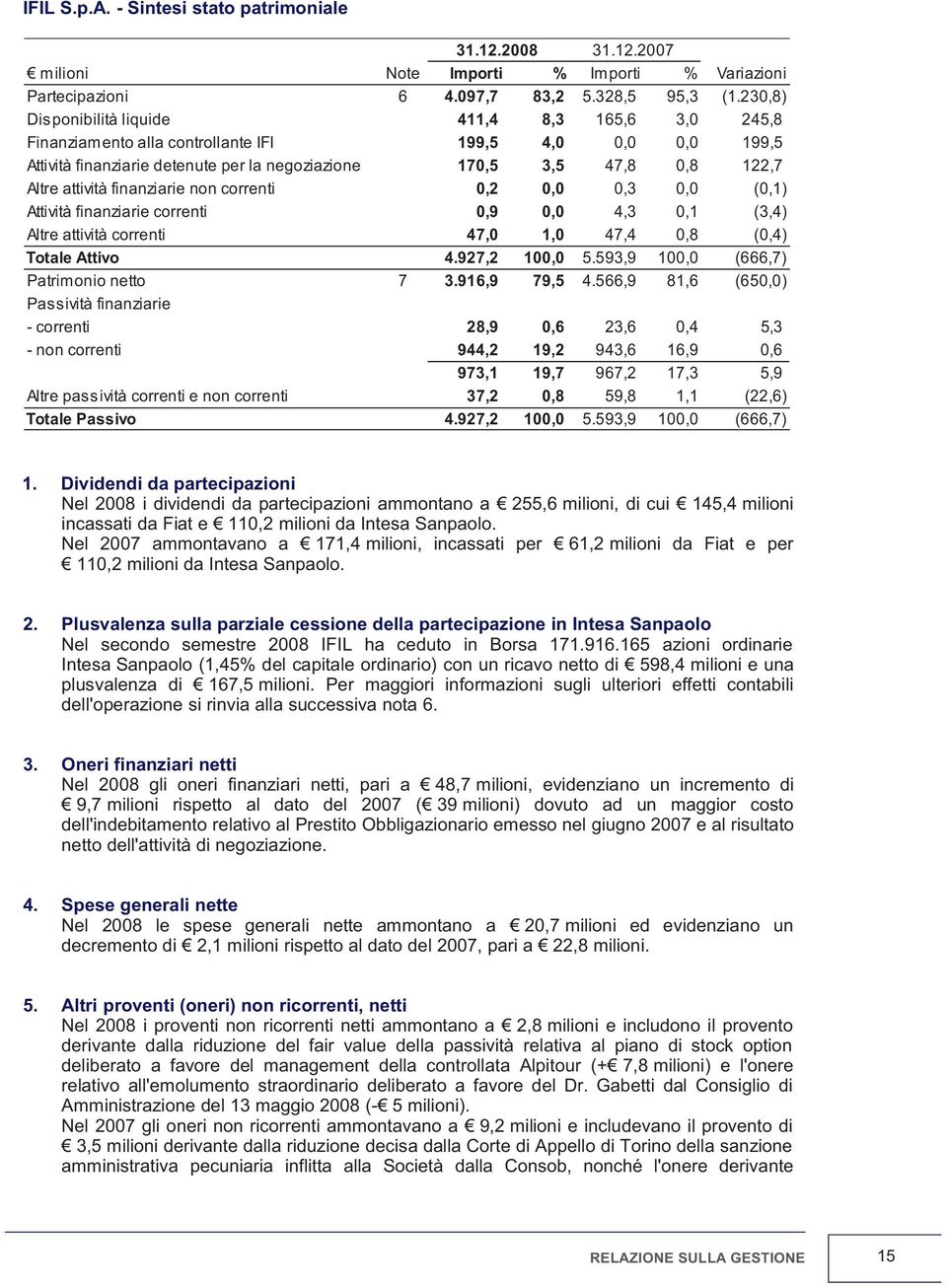 attività finanziarie non correnti 0,2 0,0 0,3 0,0 (0,1) Attività finanziarie correnti 0,9 0,0 4,3 0,1 (3,4) Altre attività correnti 47,0 1,0 47,4 0,8 (0,4) Totale Attivo 4.927,2 100,0 5.