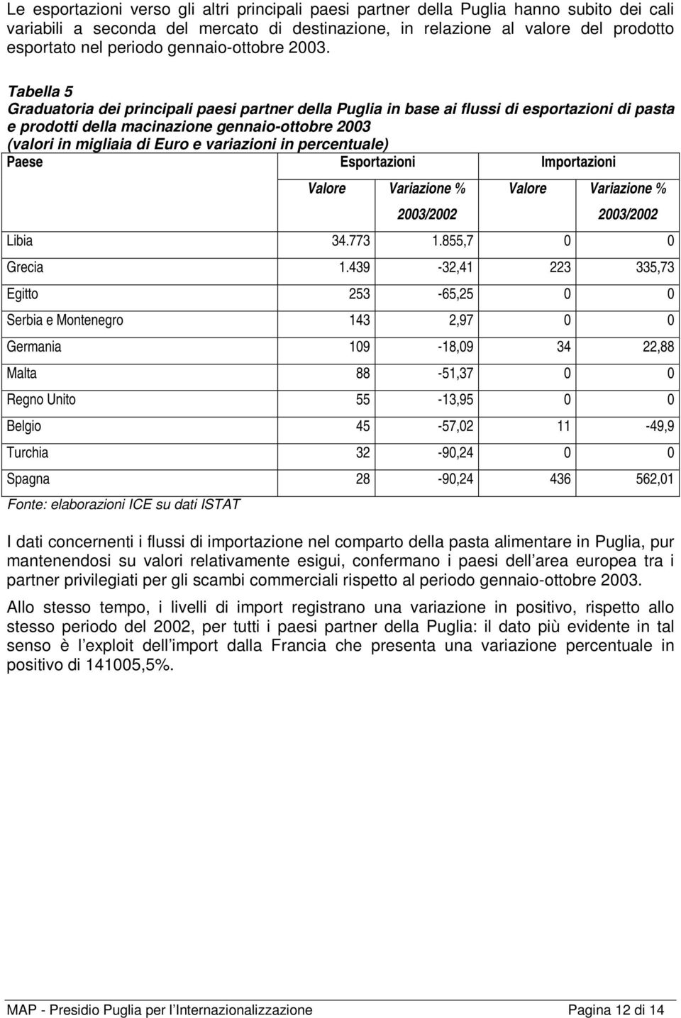 Tabella 5 Graduatoria dei principali paesi partner della Puglia in base ai flussi di esportazioni di pasta e prodotti della macinazione gennaio-ottobre 2003 (valori in migliaia di Euro e variazioni