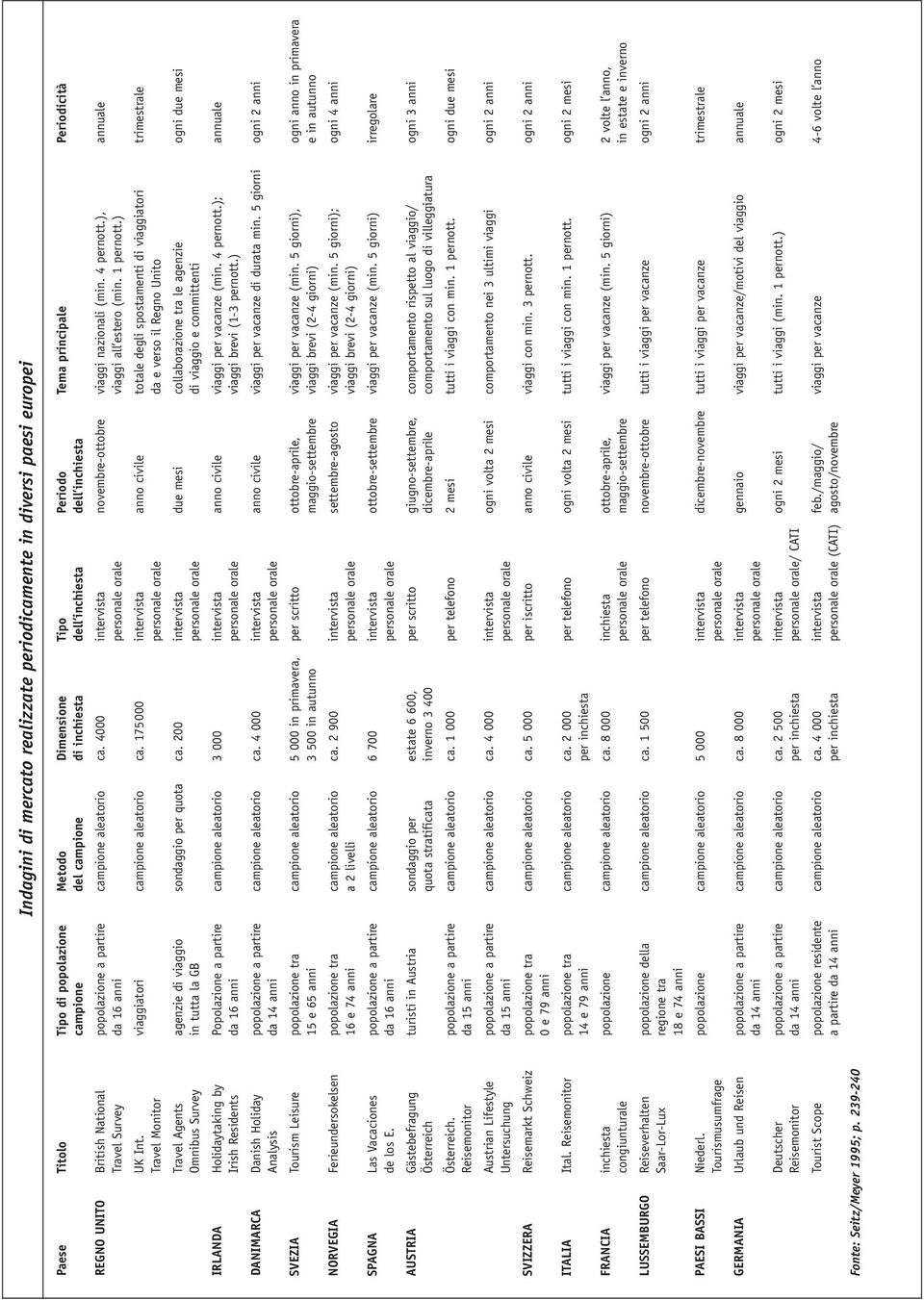 ), annuale Travel Survey da 16 anni personale orale viaggi all estero (min. 1 pernott.) UK Int. viaggiatori campione aleatorio ca.