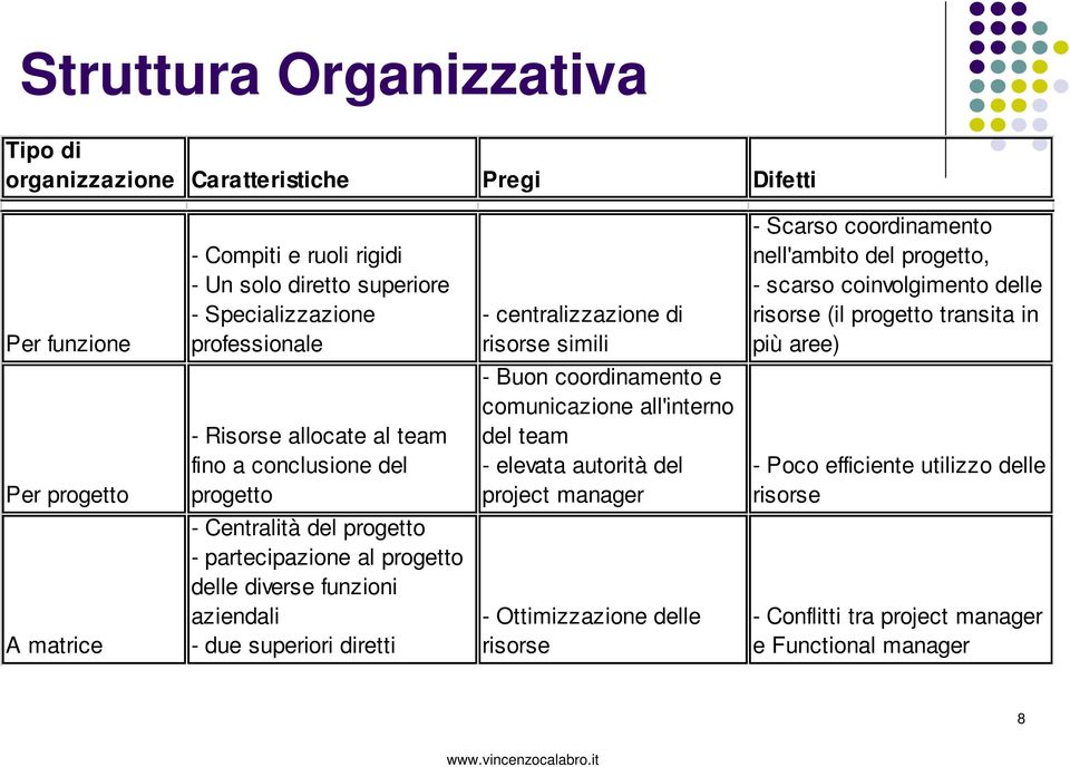 allocate al team fino a conclusione del progetto - Buon coordinamento e comunicazione all'interno del team - elevata autorità del project manager - Poco efficiente utilizzo delle risorse