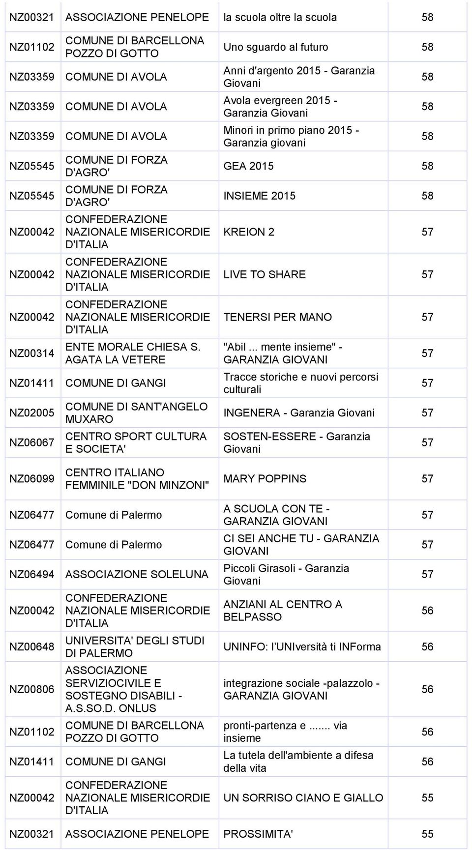 primo piano 2015 - Garanzia giovani 58 58 58 GEA 2015 58 INSIEME 2015 58 KREION 2 LIVE TO SHARE TENERSI PER MANO "Abil.